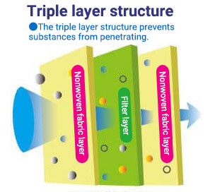 The triple layer structure prevents substances from penetrating. (Filter layer and two nonwoven fabric layers)